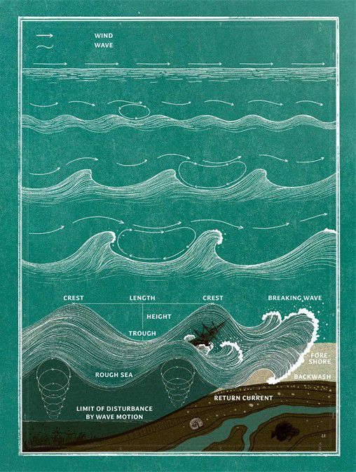Wave Atlas