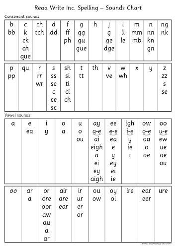 Read Write Inc. Spelling: Sounds Chart