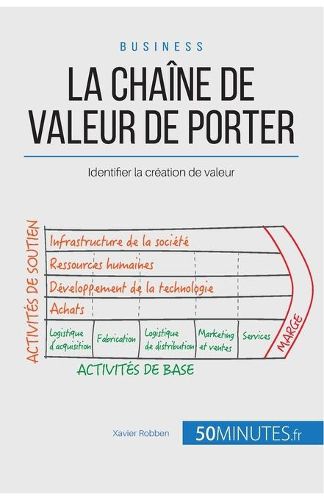 La chaine de valeur de Porter: Identifier la creation de valeur