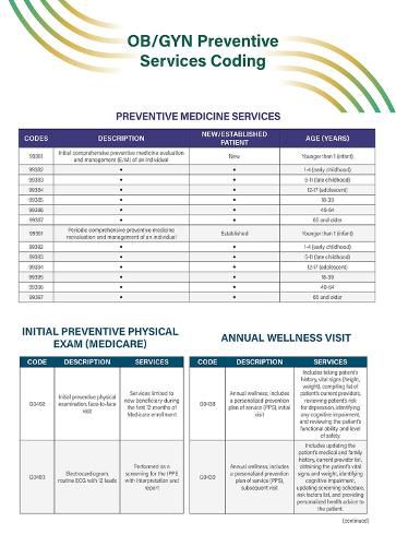 OB/GYN Preventive Services Coding Quick Reference Guide