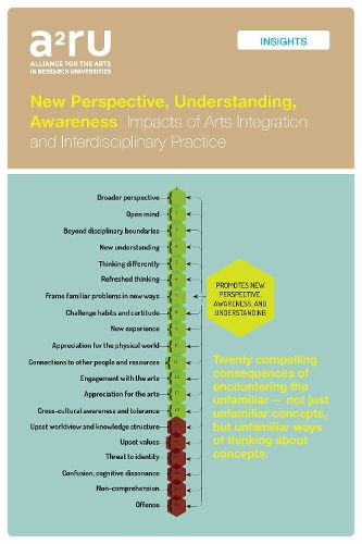 Cover image for New Perspective, Understanding, Awareness: Impacts of Arts Integration and Interdisciplinary Practice