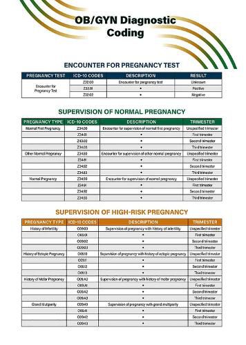 OB/GYN Diagnostic Coding Quick Reference Guide